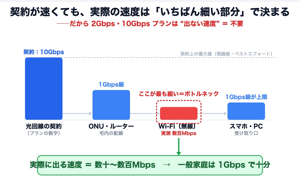 契約が速くても実際の速度はWi-Fiなど一番細い部分で決まる。だから2Gbps・10Gbpsは不要という図解