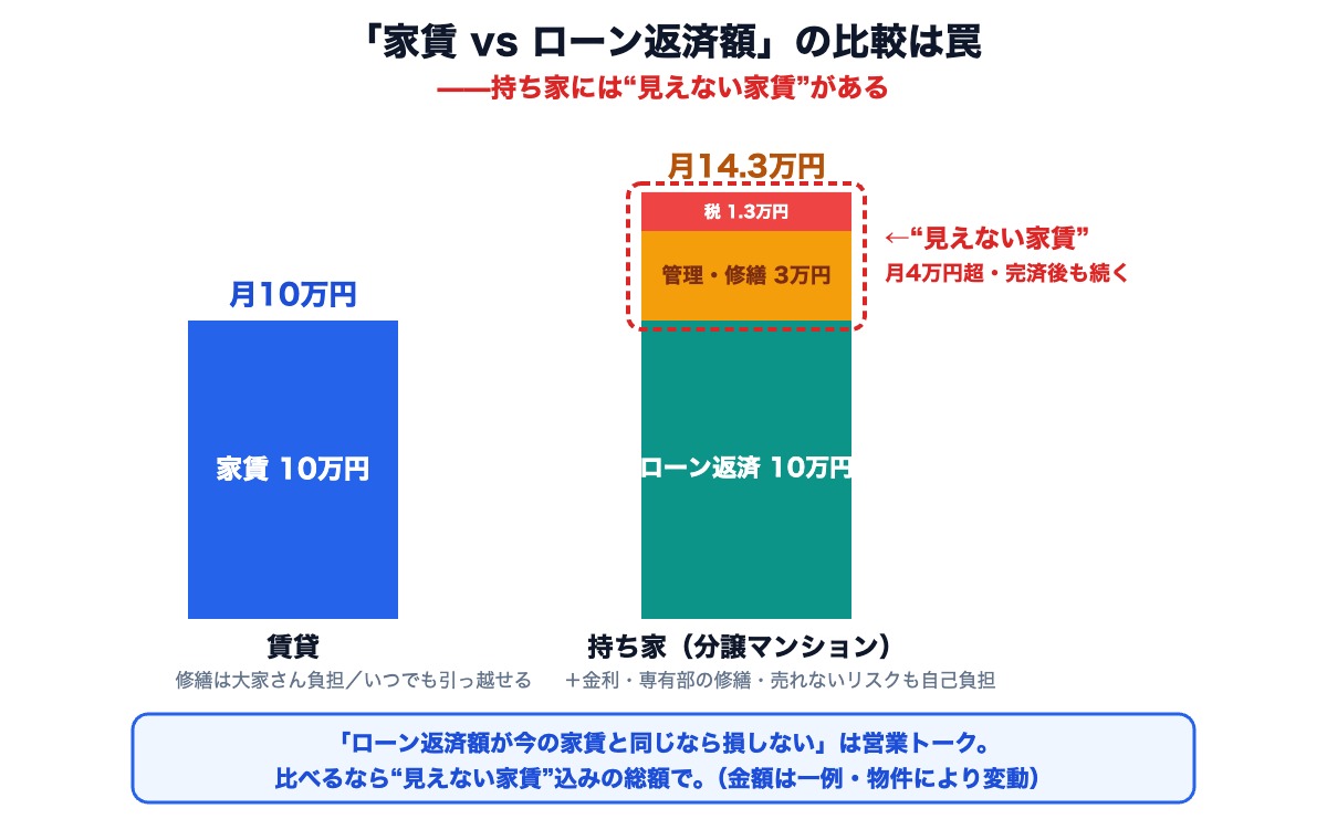 賃貸と持ち家の月額比較。持ち家には管理費・修繕積立金・固定資産税という見えない家賃が月4万円超ある