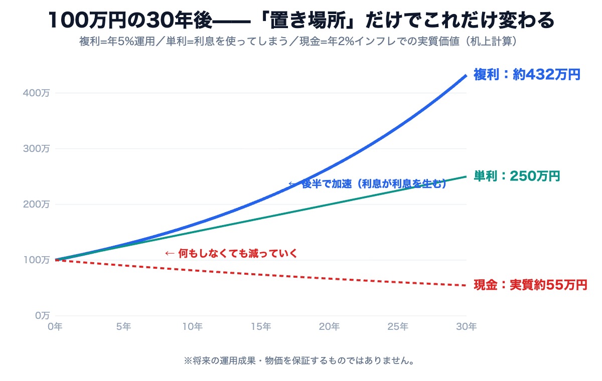 100万円の30年後。複利432万円・単利250万円・現金は実質55万円の比較図解