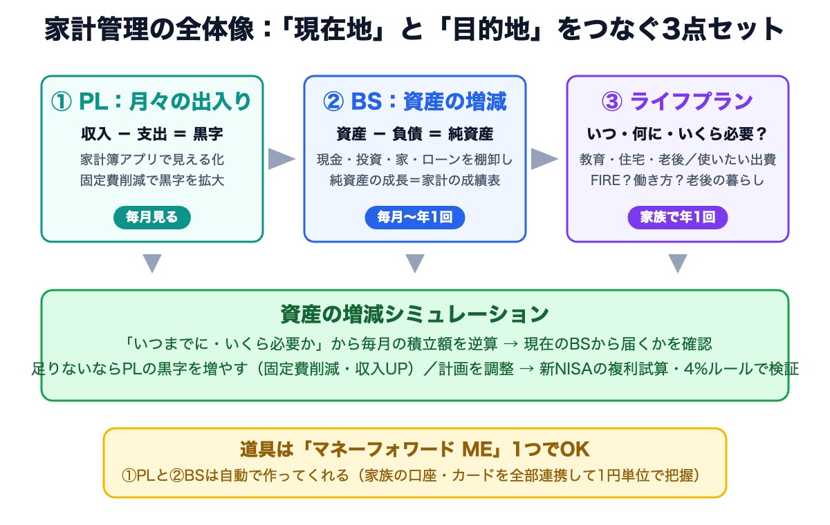 家計管理の全体像。PL(月々の出入り)、BS(資産の増減)、ライフプランの3点セットから資産シミュレーションへつなぐ図解