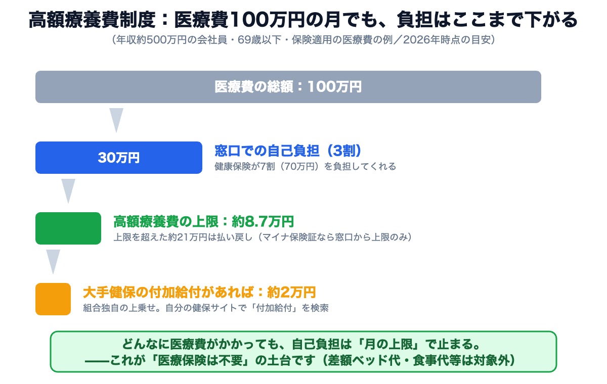 高額療養費制度の図解。医療費100万円でも自己負担は月の上限で止まる