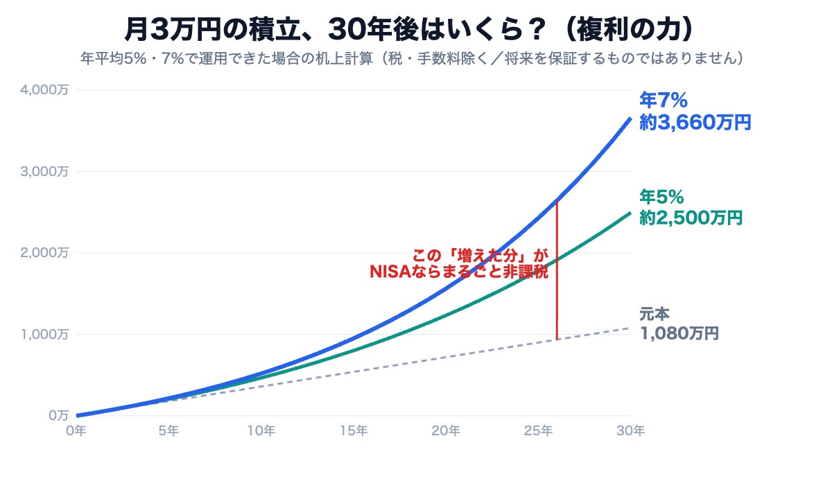 月3万円を30年積み立てた場合の推移。年7%なら約3660万円、年5%なら約2500万円、元本1080万円