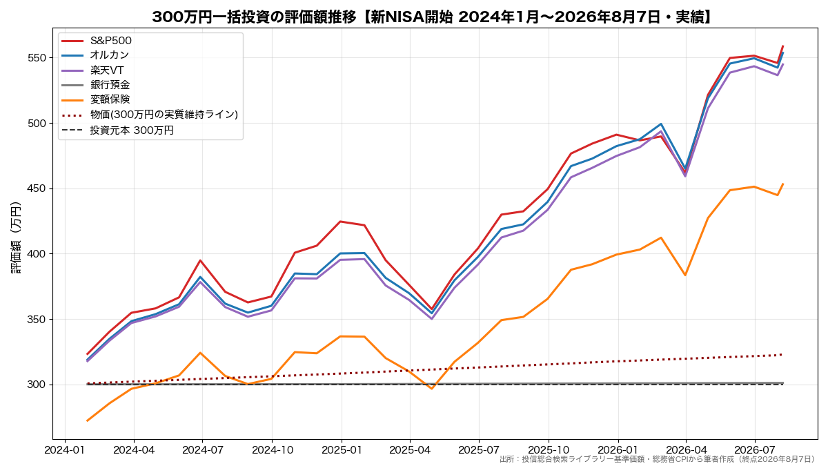 300万円一括投資の評価額推移(新NISA開始〜2026年8月7日・実績)