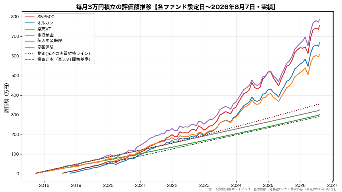 毎月3万円積立の評価額推移(実績・〜2026年8月7日)