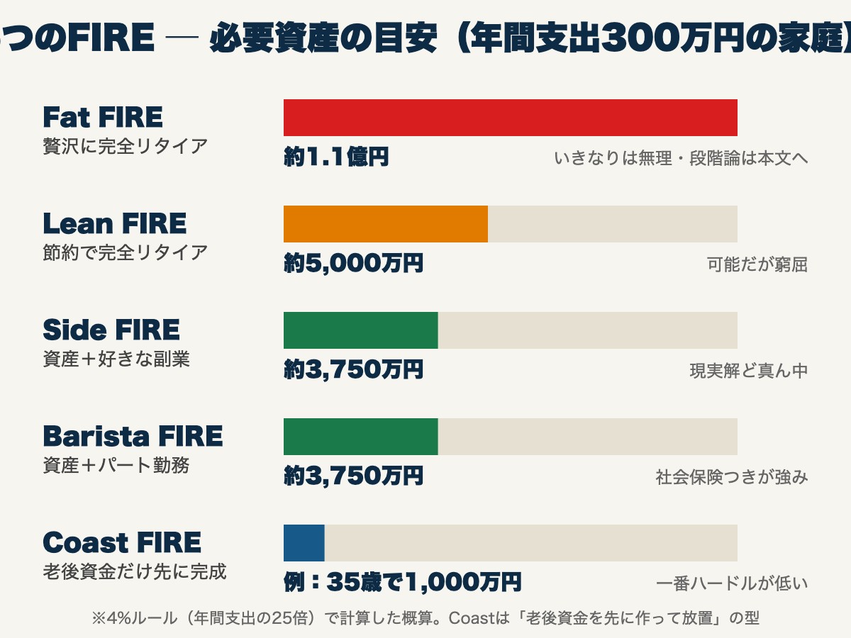 5つのFIREの必要資産マップ