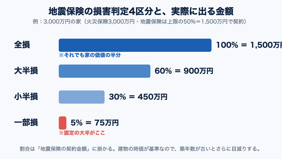 地震保険の損害判定4区分と実際に出る金額