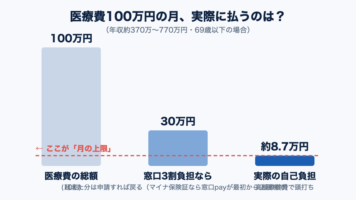 医療費100万円の月でも自己負担は上限で止まる